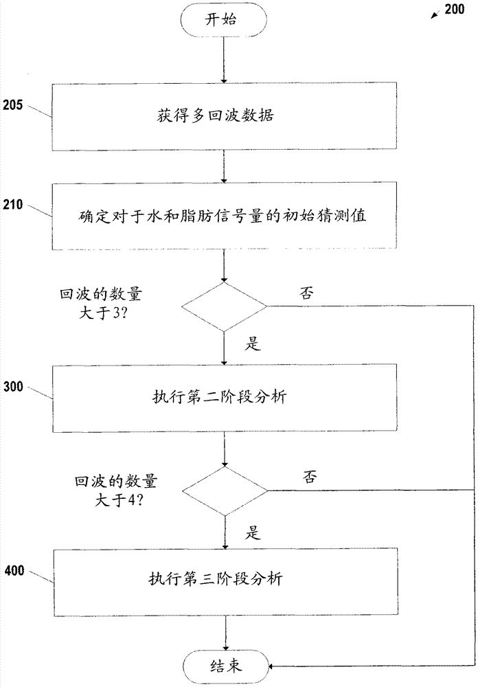 Lipid and iron quantification using a multi-step adaptive fitting method using multi-echo magnetic resonance imaging