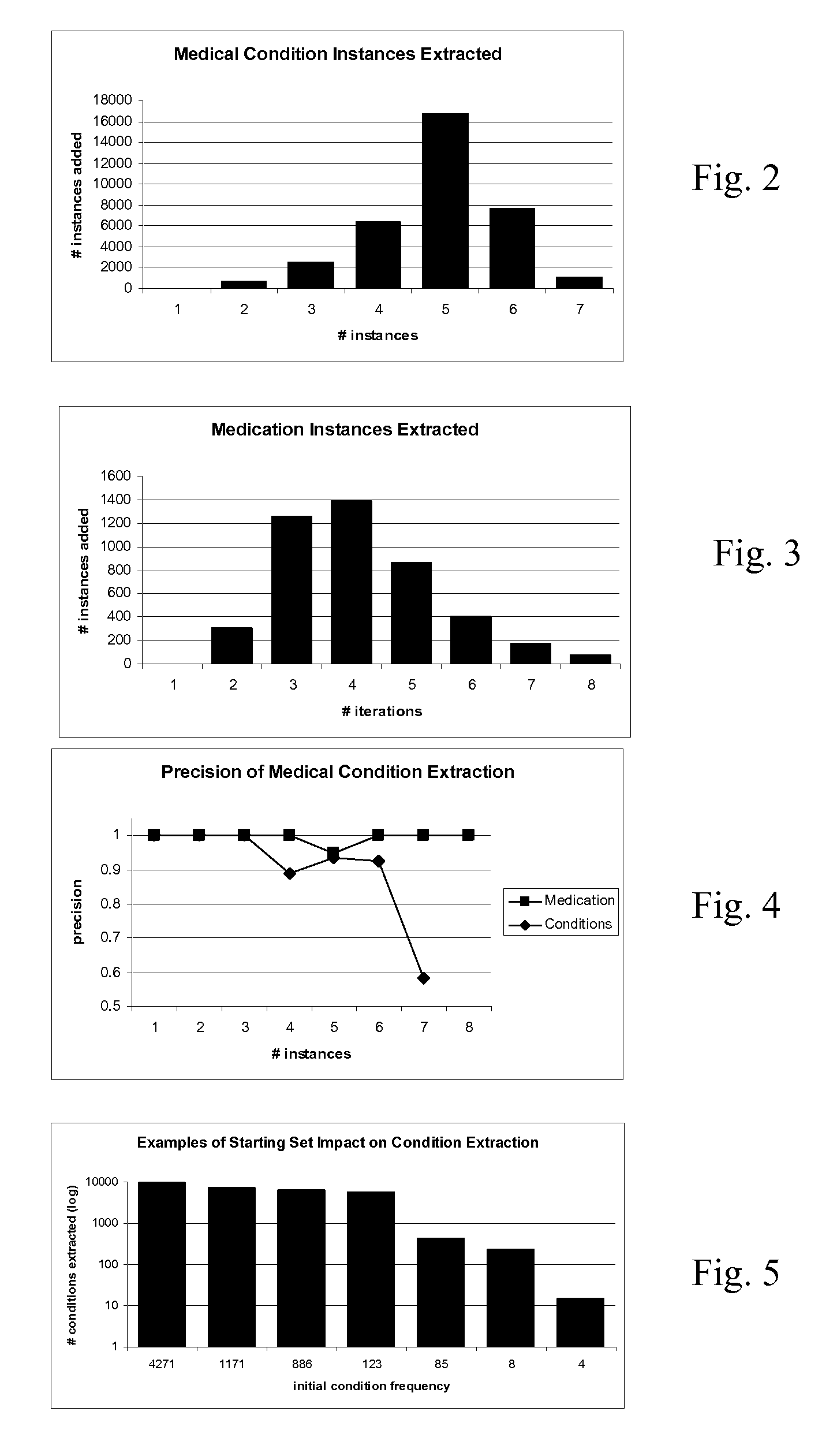 Medical Entity Extraction From Patient Data