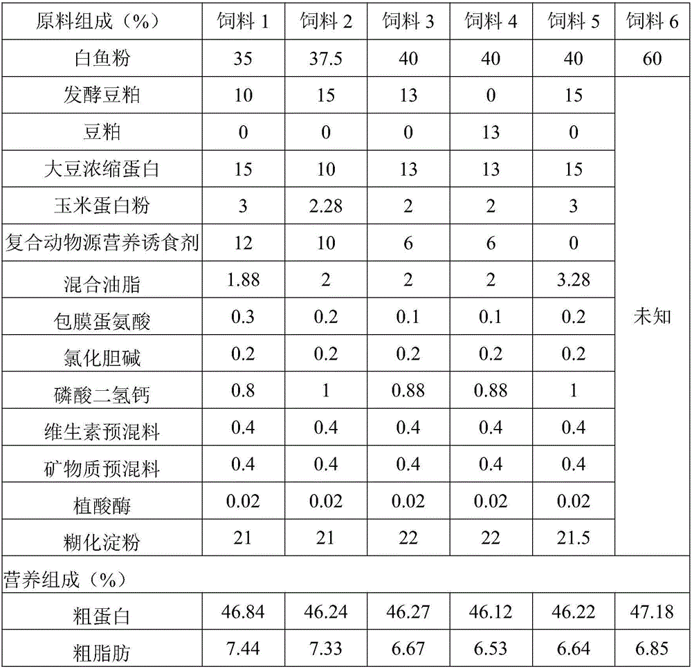 Compound pellet feed with low fish meal dosage for trionyx sinensis juveniles and preparation method thereof