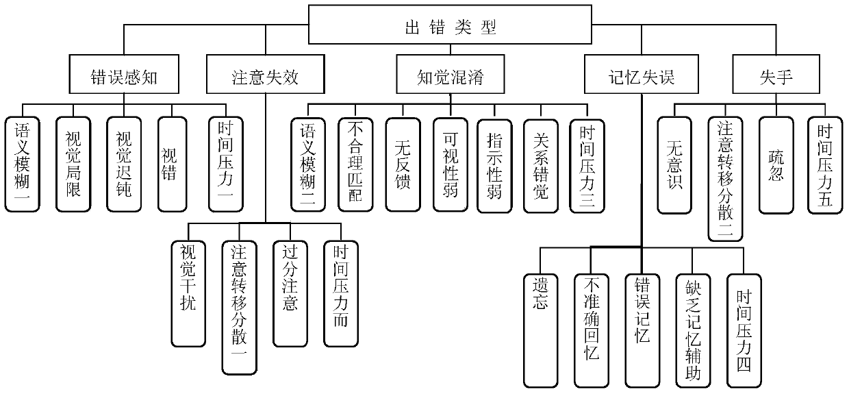 Human-computer interaction interface design method based on error-cognition mapping model