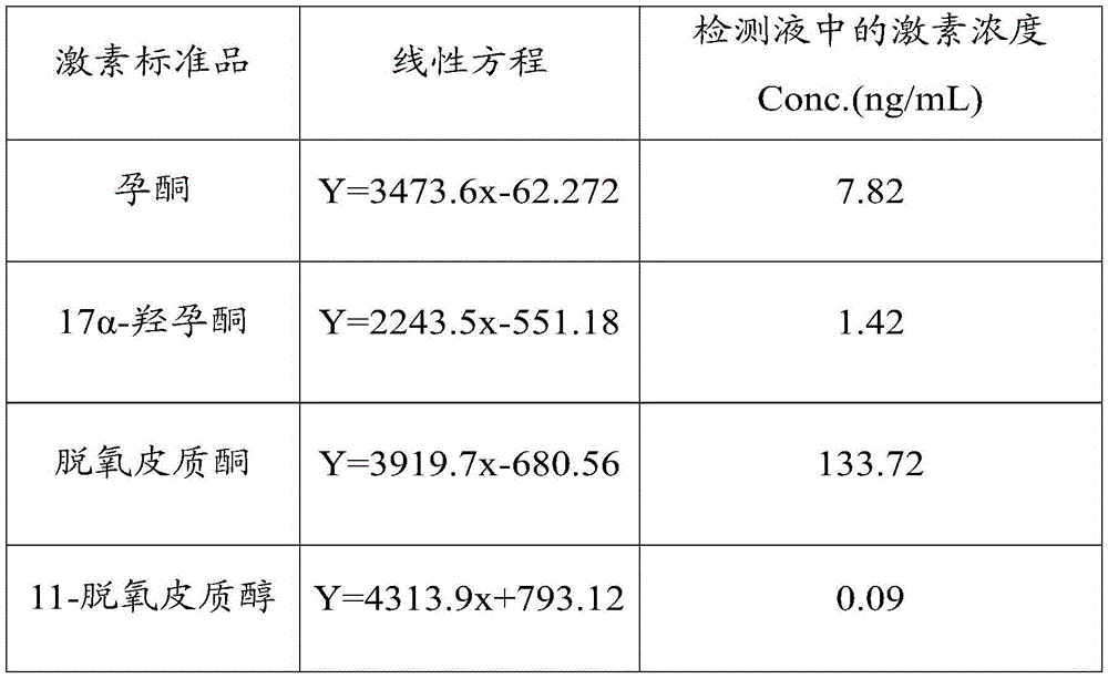 Detection method of hormone in blood