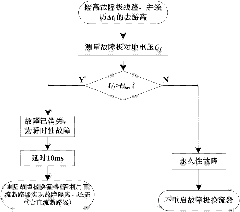 Adaptive reclosure method for monopolar grounding fault of true bipolar MMC-HVDC power transmission system