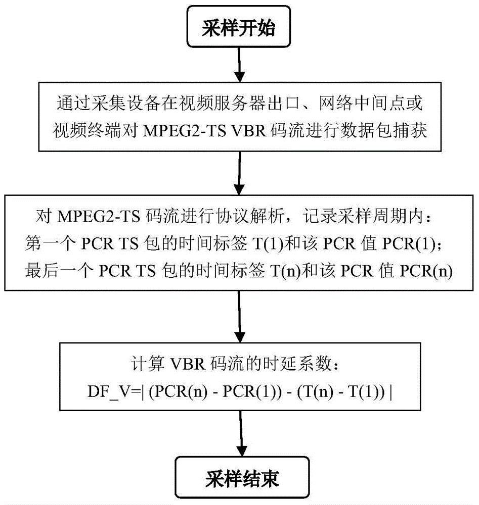 Method for determining quality of MPEG2-TS VBR code stream