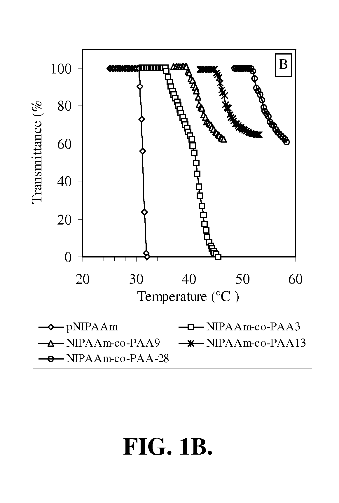 TEMPERATURE- AND pH-RESPONSIVE POLYMER COMPOSITIONS