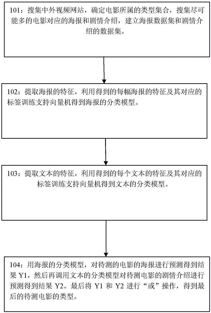 Quick sorting method for movie types based on poster and plot summary