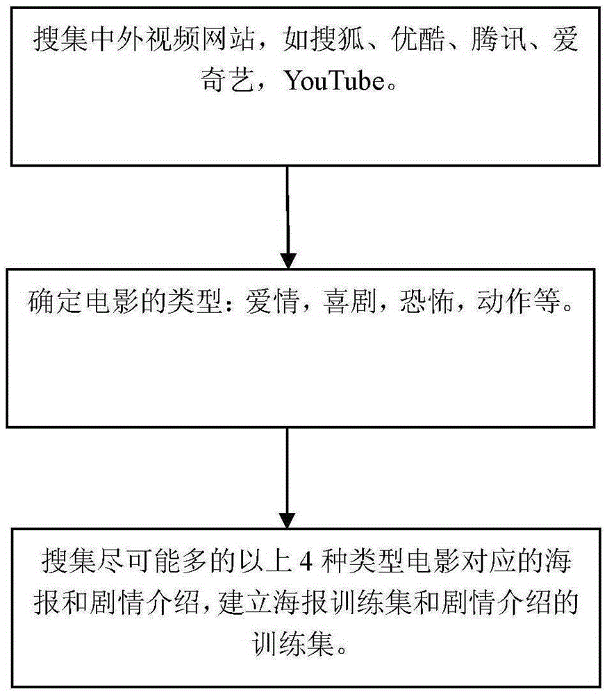 Quick sorting method for movie types based on poster and plot summary