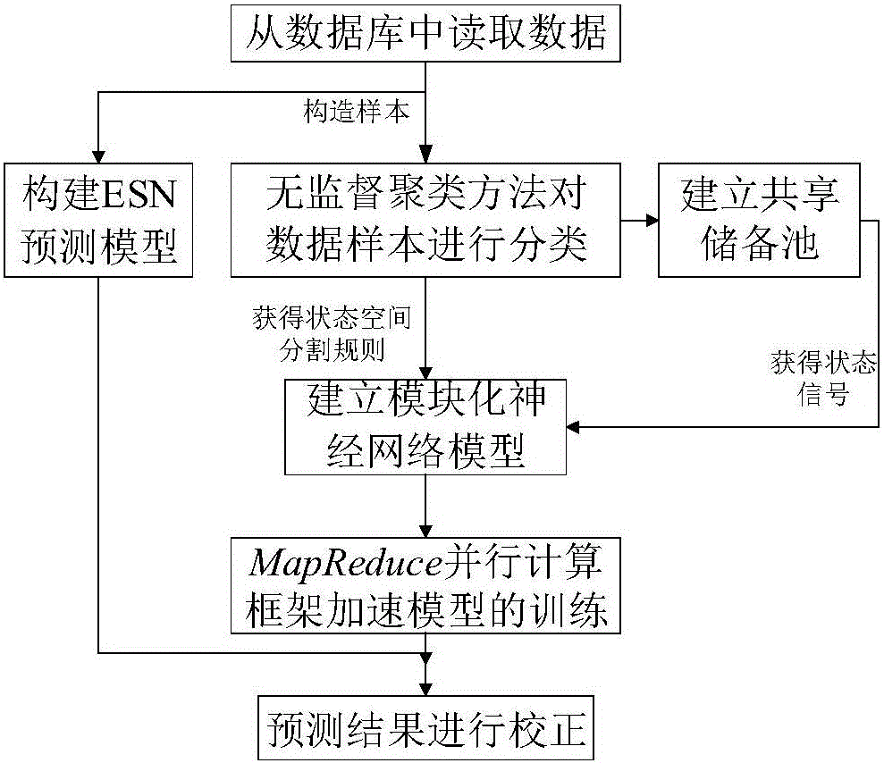 Parallel modular neural network-based byproduct gas real-time prediction method