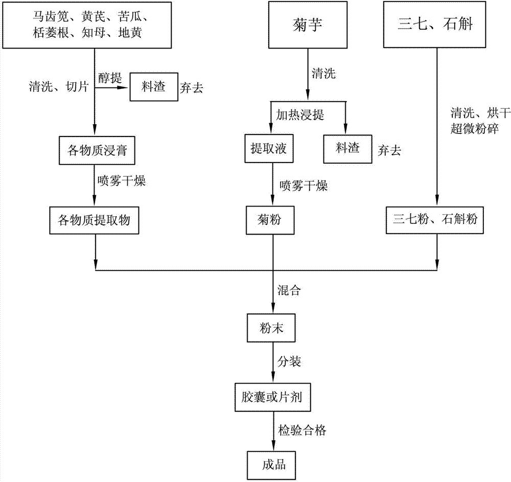 Health-care product assisted to reduce blood glucose and preparation method thereof