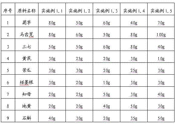 Health-care product assisted to reduce blood glucose and preparation method thereof