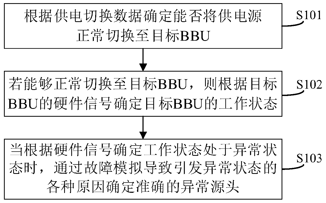 BBU fault diagnosis method and device, electronic equipment and storage medium