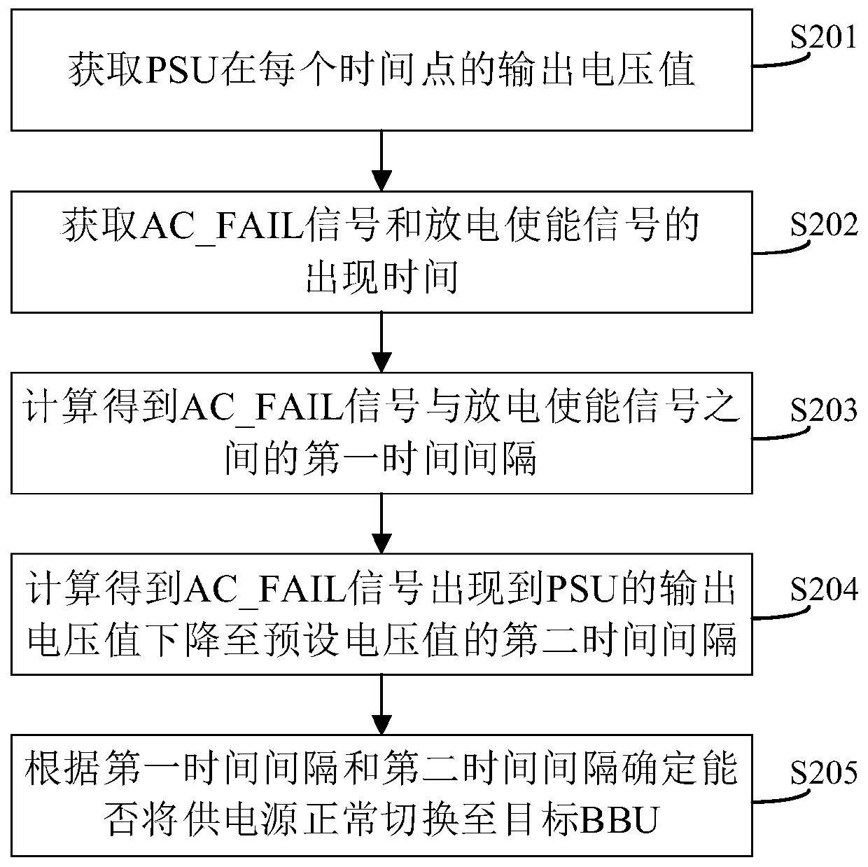 BBU fault diagnosis method and device, electronic equipment and storage medium