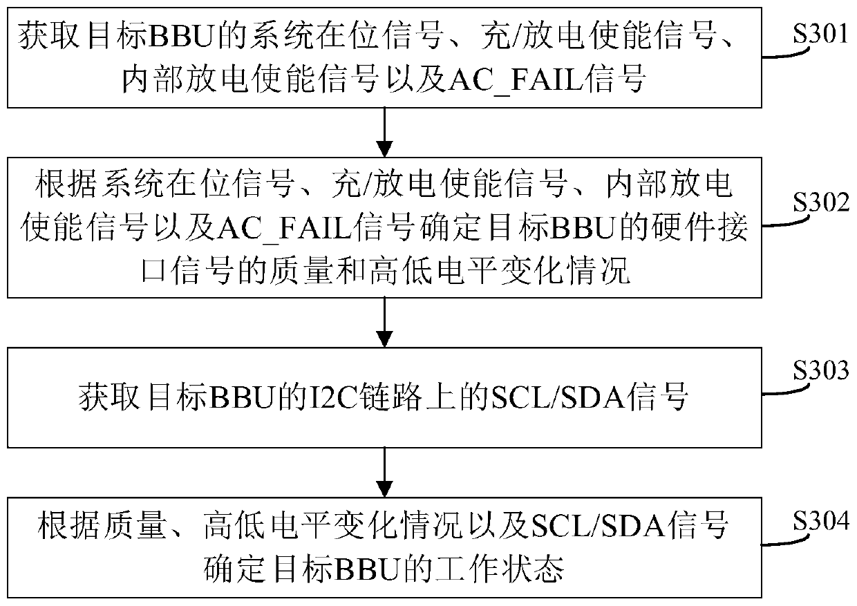 BBU fault diagnosis method and device, electronic equipment and storage medium