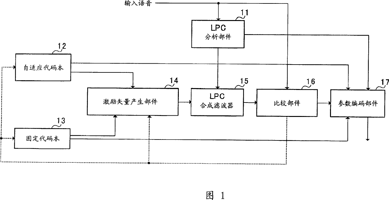 Vector quantizing device for LPC parameters