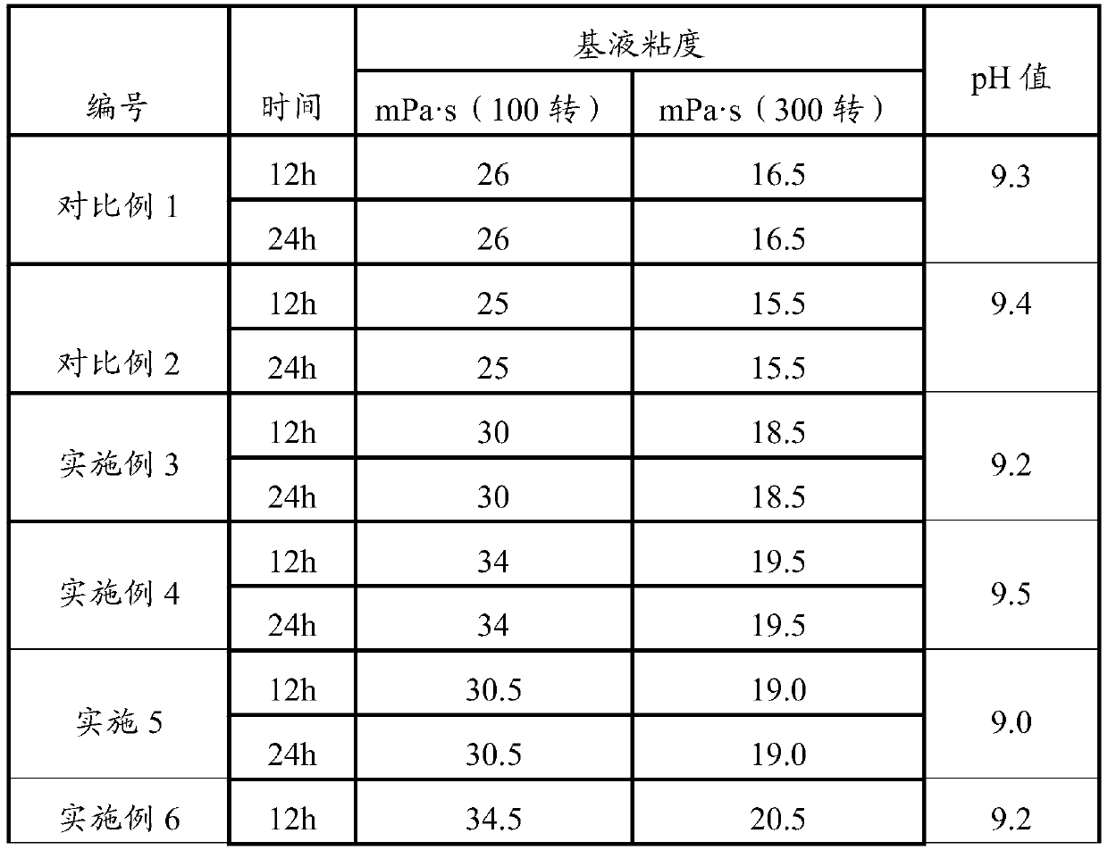 A kind of preparation method of alcohol ether modified guar gum and fracturing fluid system