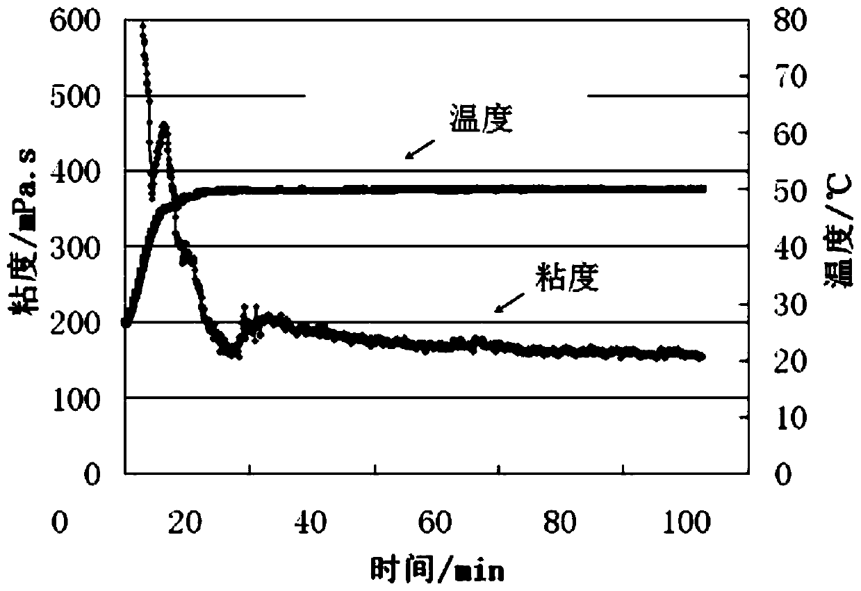 A kind of preparation method of alcohol ether modified guar gum and fracturing fluid system