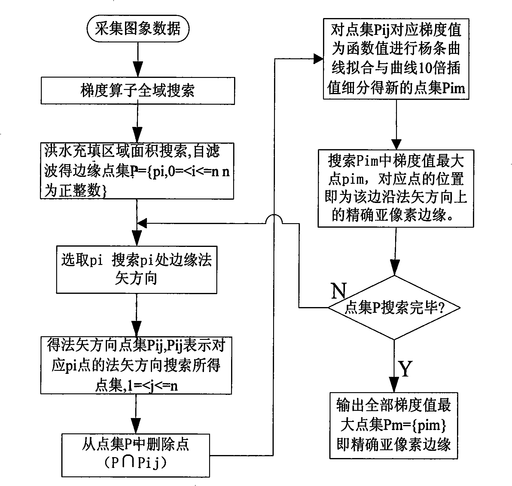 Processing method for measuring sub-pixel rim of digital picture