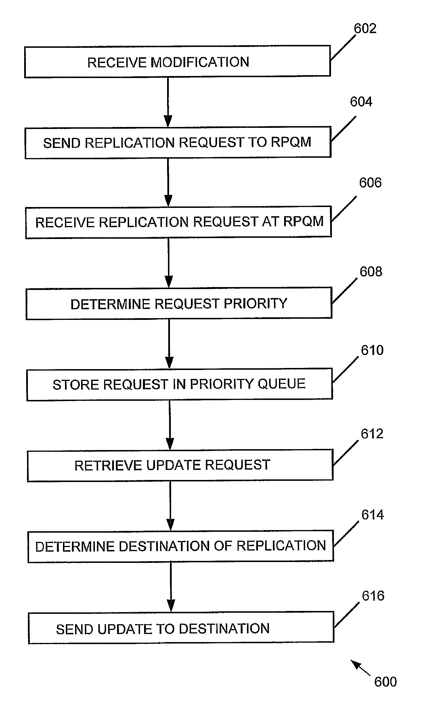 LDAP replication priority queuing mechanism