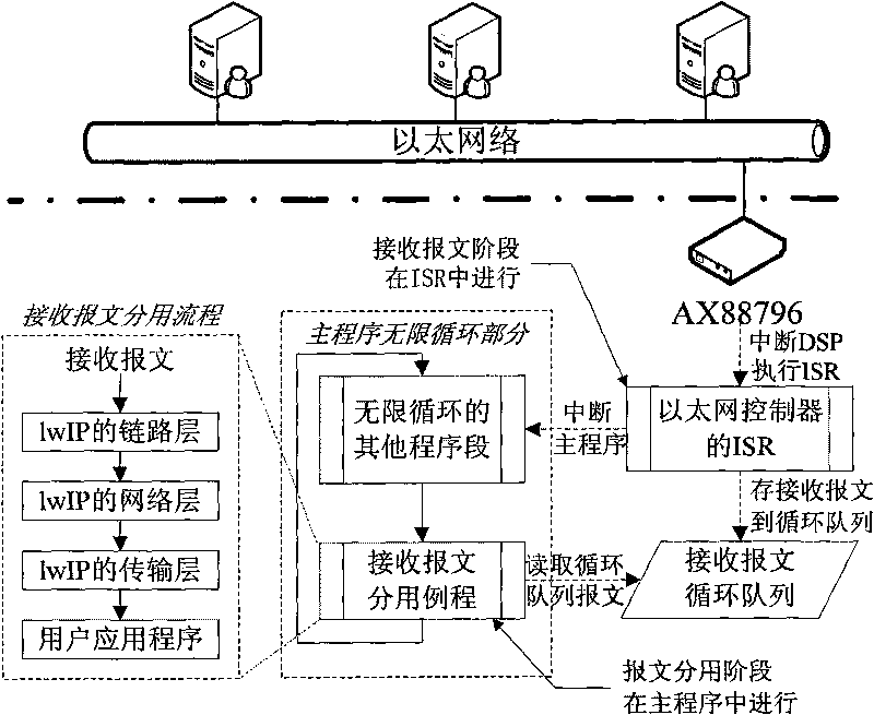 DSP based Ethernet communication method in fault recording system