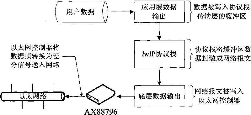 DSP based Ethernet communication method in fault recording system