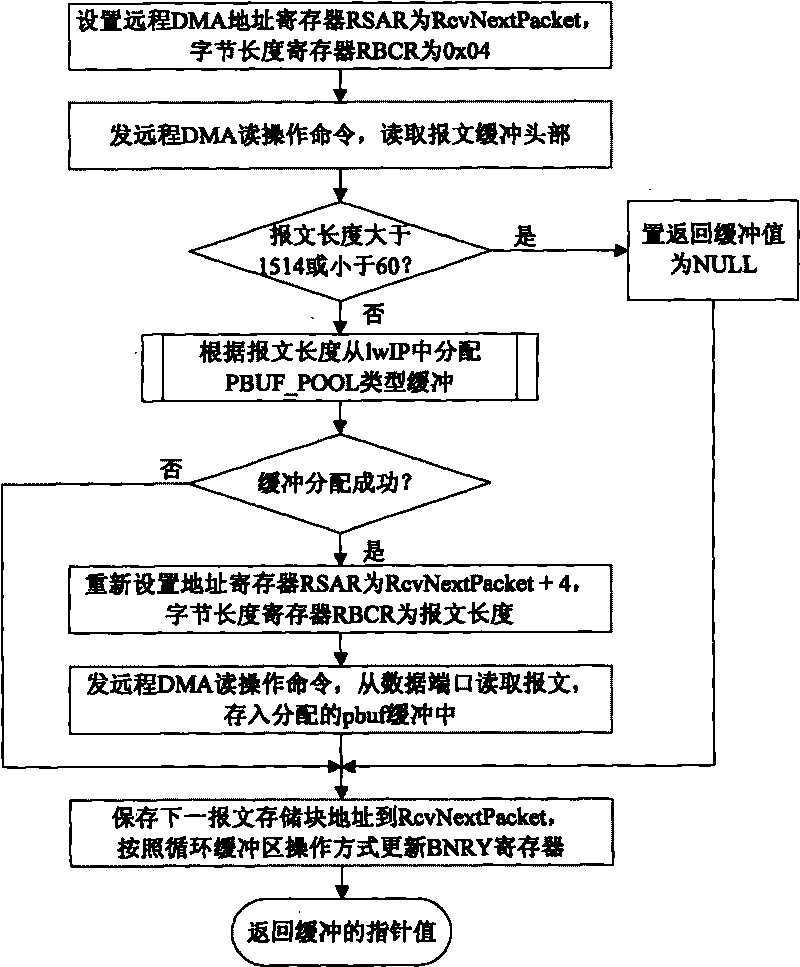 DSP based Ethernet communication method in fault recording system