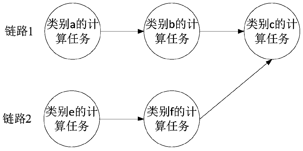 Task processing method and device