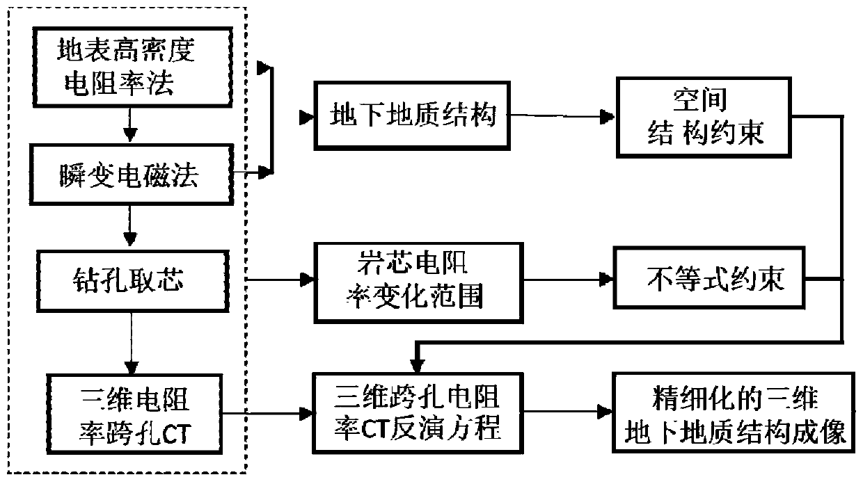 Multi-method constrained inversion and joint interpretation method for unfavorable geological detection in underground engineering