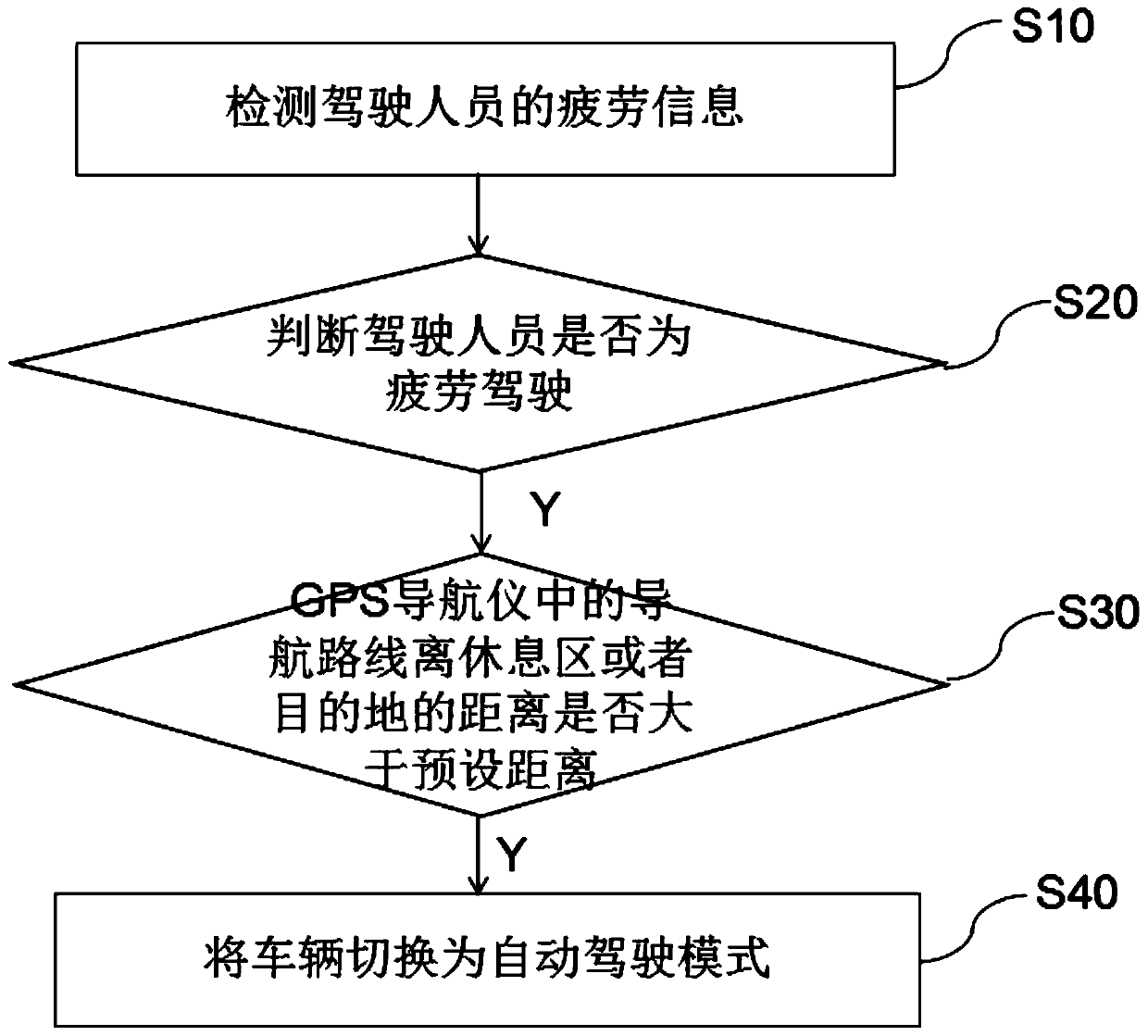 A vehicle automatic driving switching control system and control method