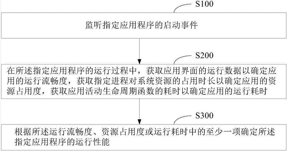 Method and device for determining operating performance of application program and mobile terminal