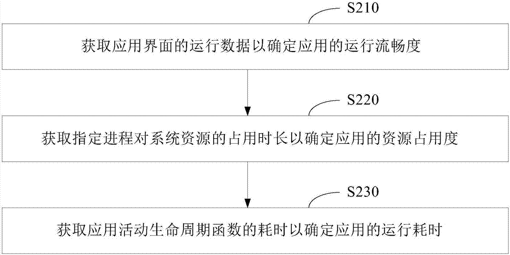 Method and device for determining operating performance of application program and mobile terminal