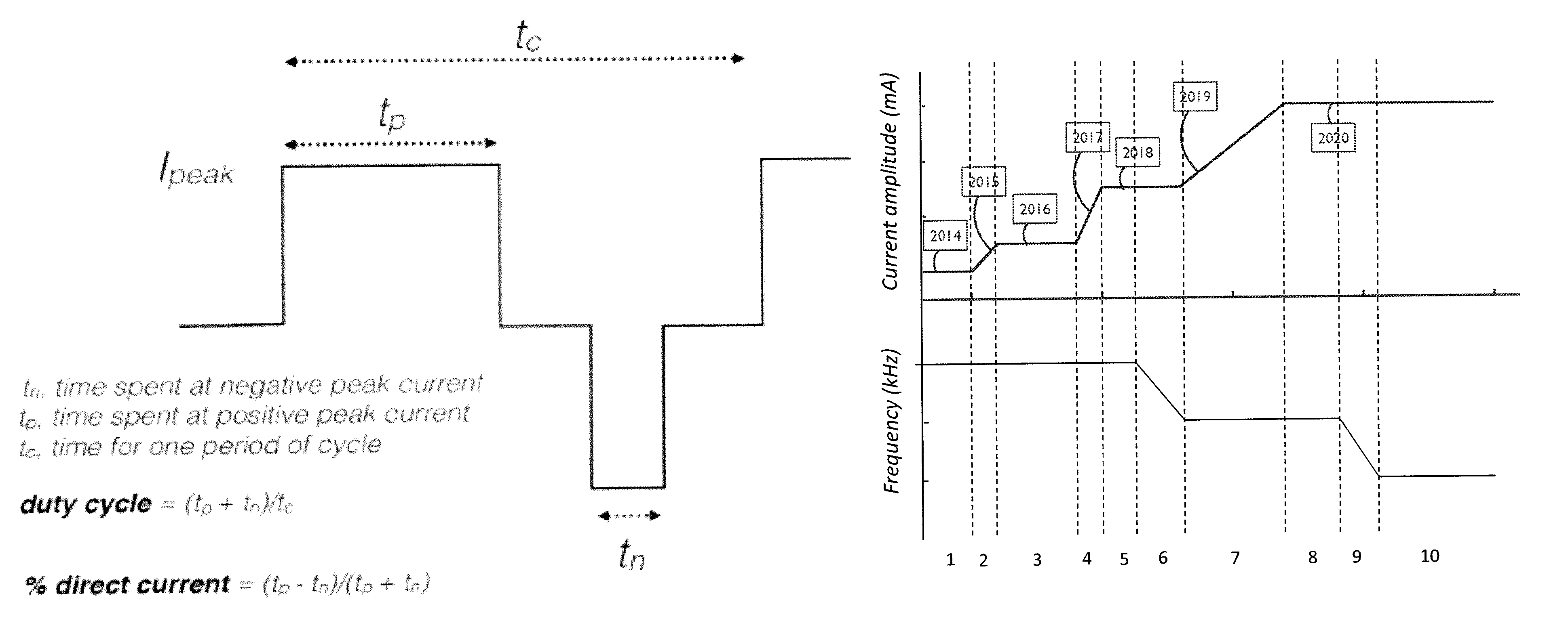 Methods and apparatuses for control of a wearable transdermal neurostimulator to apply ensemble waveforms