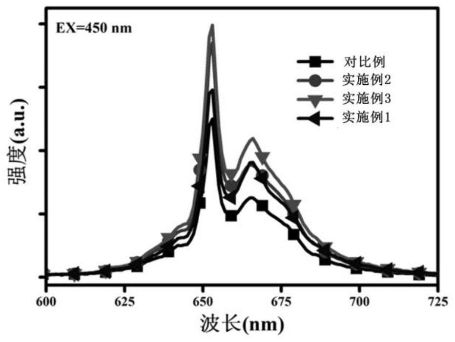 Red fluorescent powder and luminescent device with red fluorescent powder