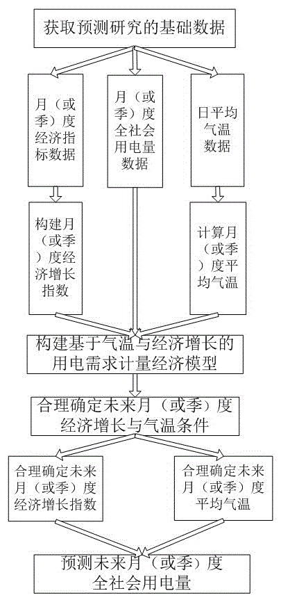 Electricity demand predication method based on temperature and economic growth