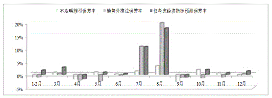 Electricity demand predication method based on temperature and economic growth