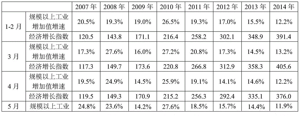 Electricity demand predication method based on temperature and economic growth