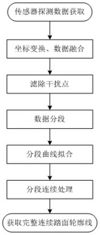 Method and device for obtaining wheel set tread contour line of urban rail train