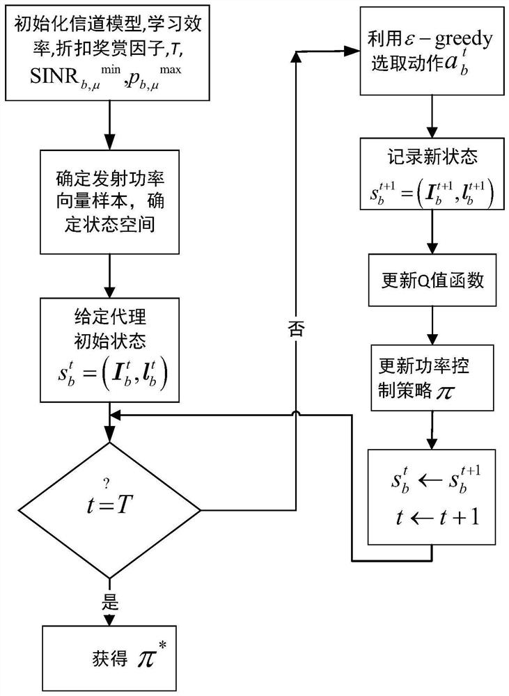 Femtocell power control method based on q-learning