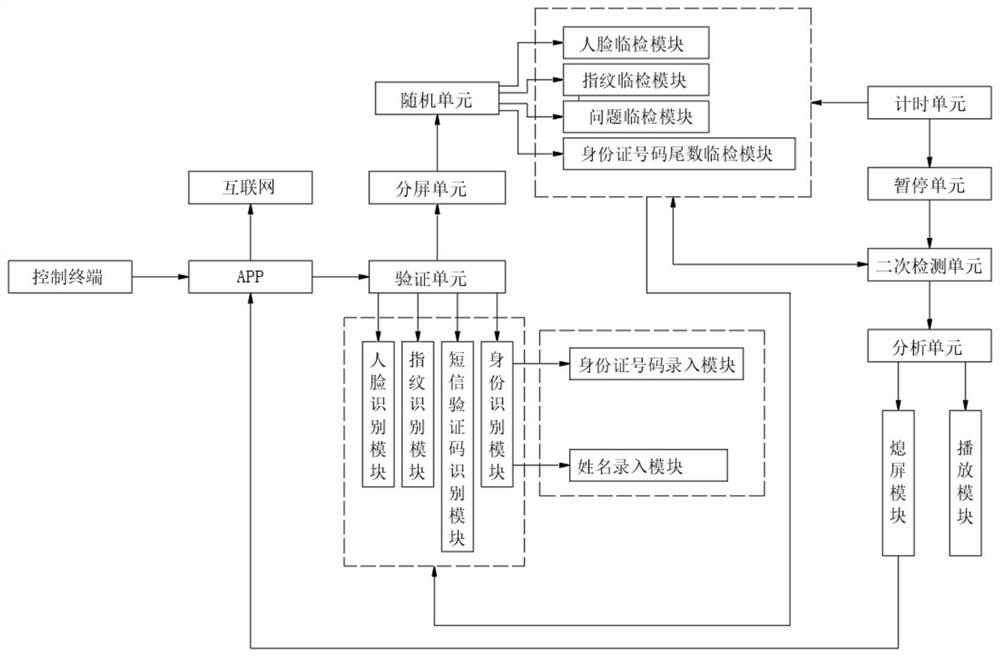 Information technology education training system with multiple identity authentication