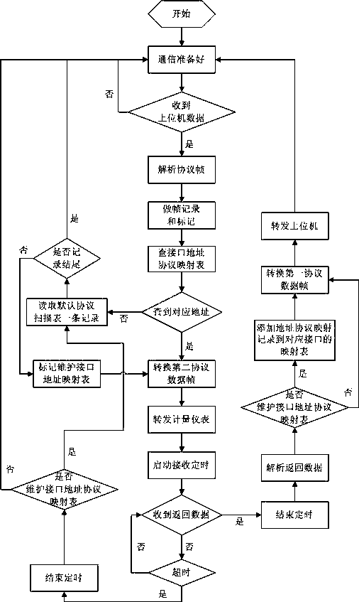 Intelligent protocol conversion device