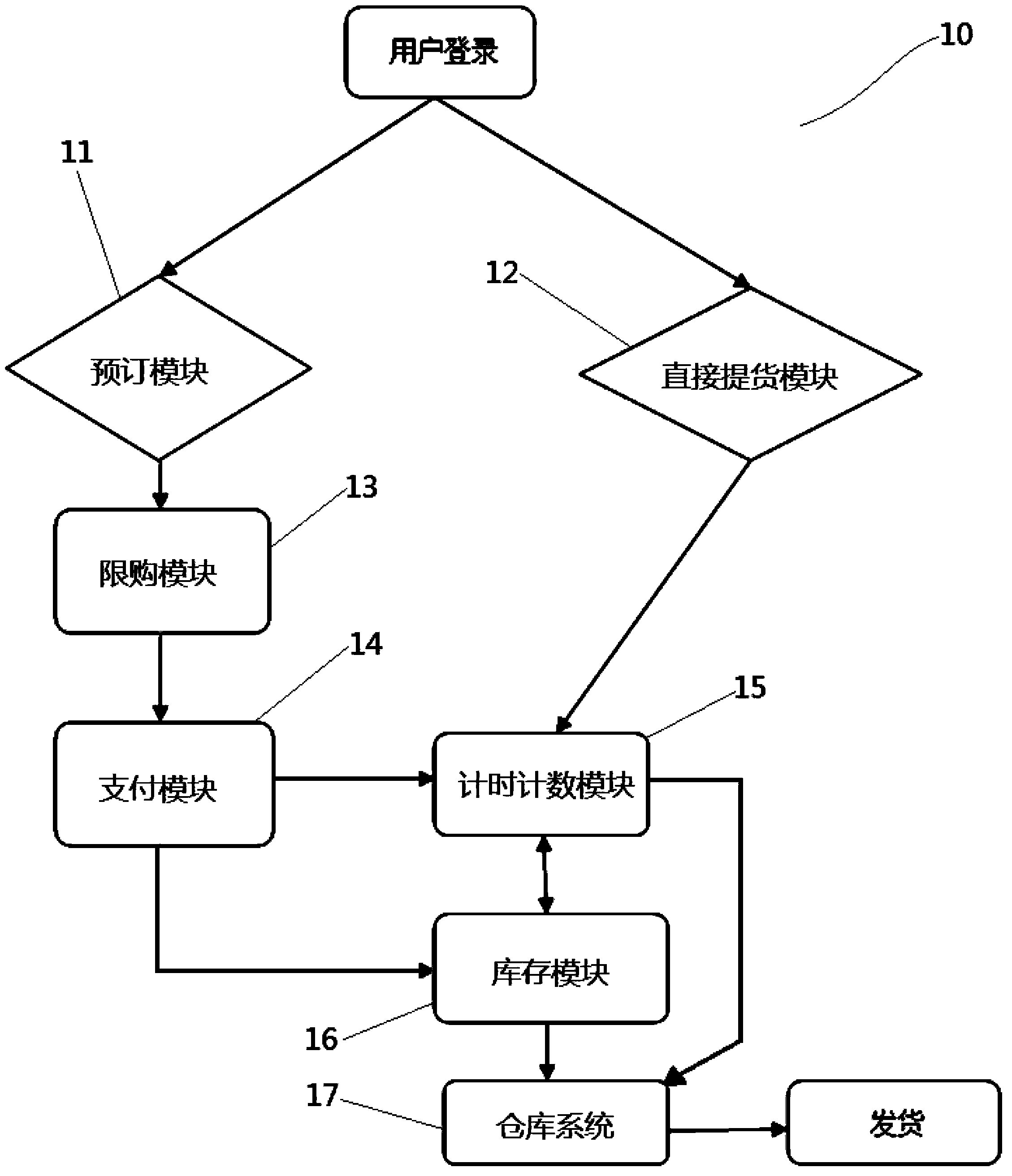 Commodity pre-purchasing system