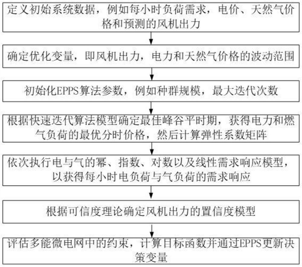 Multi-energy micro-grid nonlinear comprehensive demand response management method