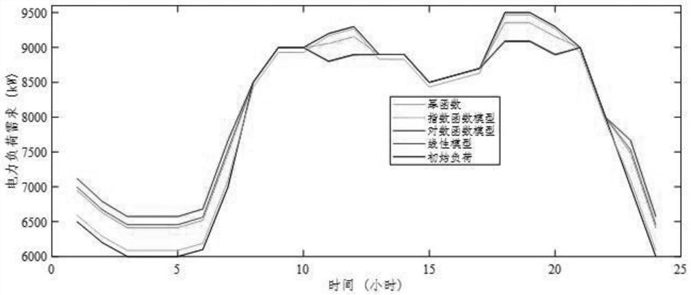 Multi-energy micro-grid nonlinear comprehensive demand response management method