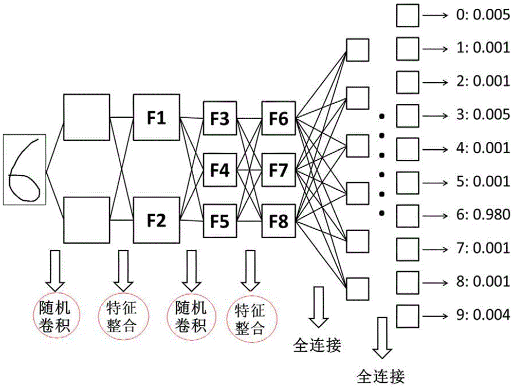 Method and equipment for constructing classification model based on convolutional neural network