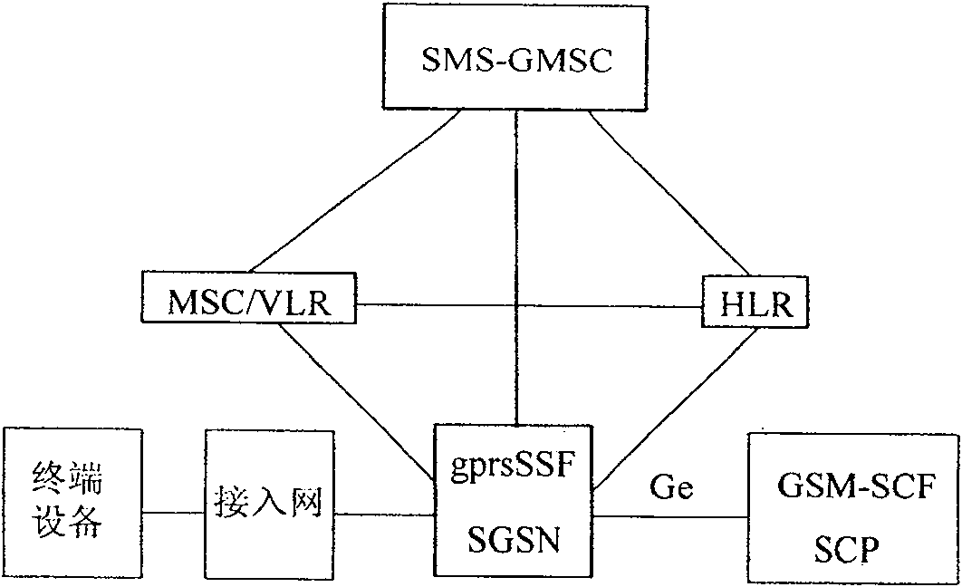 Method of charging communication flow