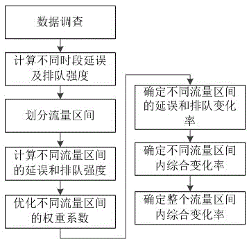 Dynamic traffic demand-oriented intersection operation efficiency change rate calculating method