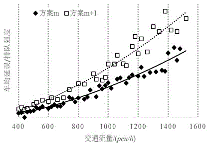 Dynamic traffic demand-oriented intersection operation efficiency change rate calculating method