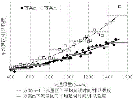 Dynamic traffic demand-oriented intersection operation efficiency change rate calculating method