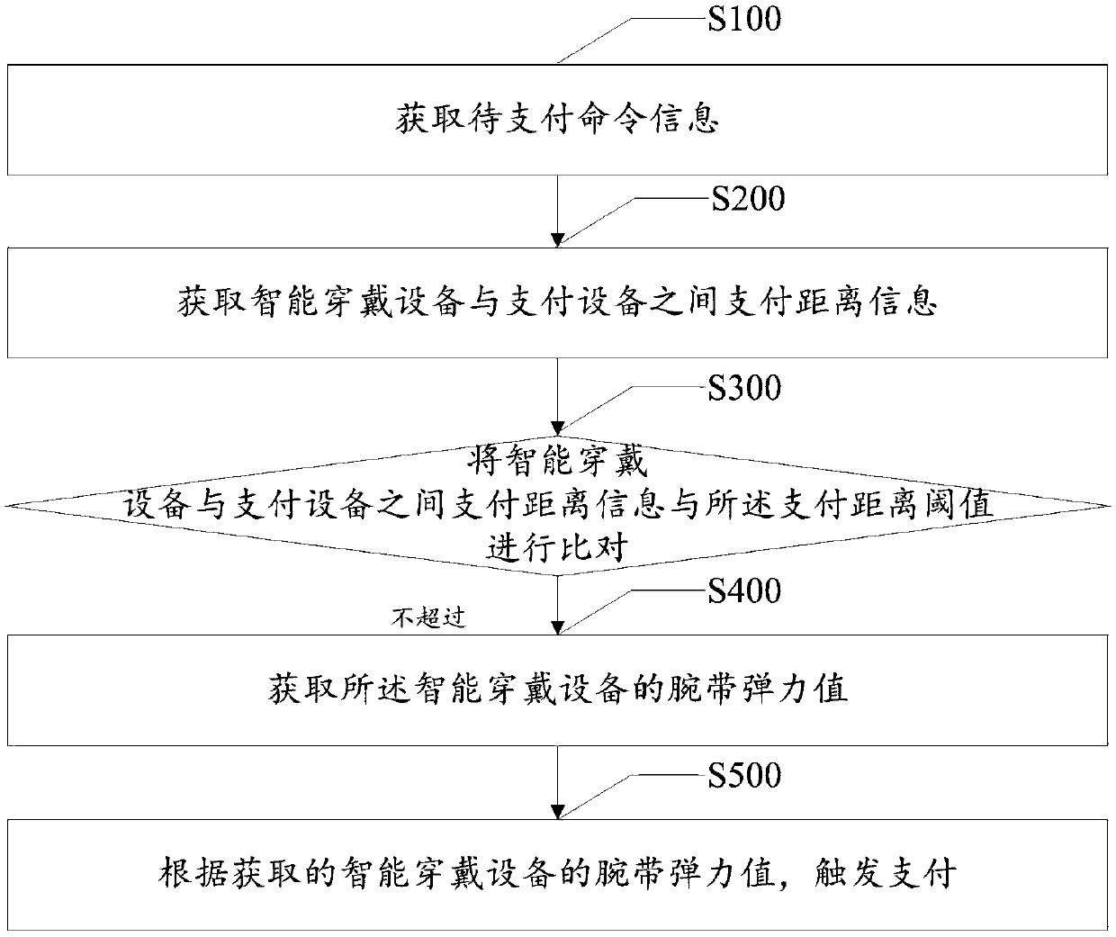 Payment method and system based on an intelligent wearable device