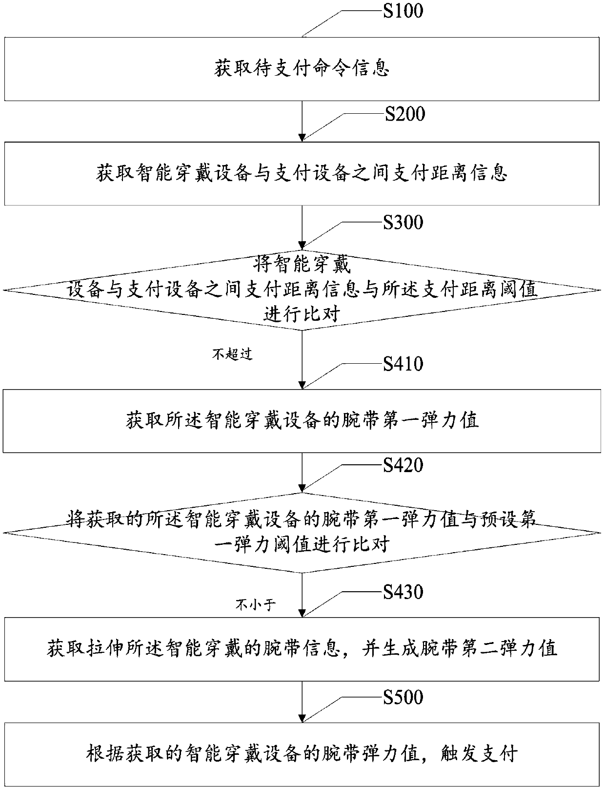 Payment method and system based on an intelligent wearable device