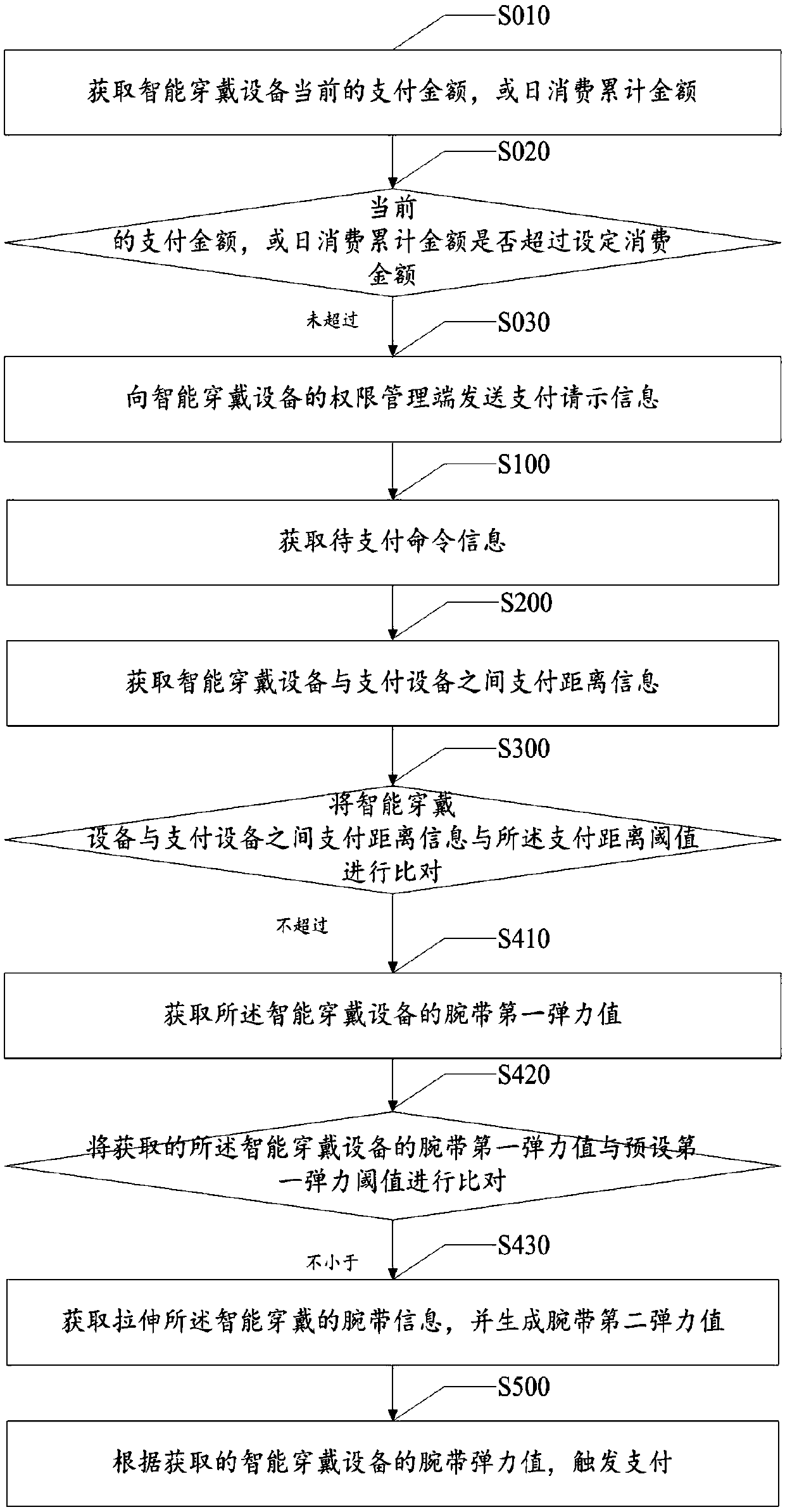 Payment method and system based on an intelligent wearable device