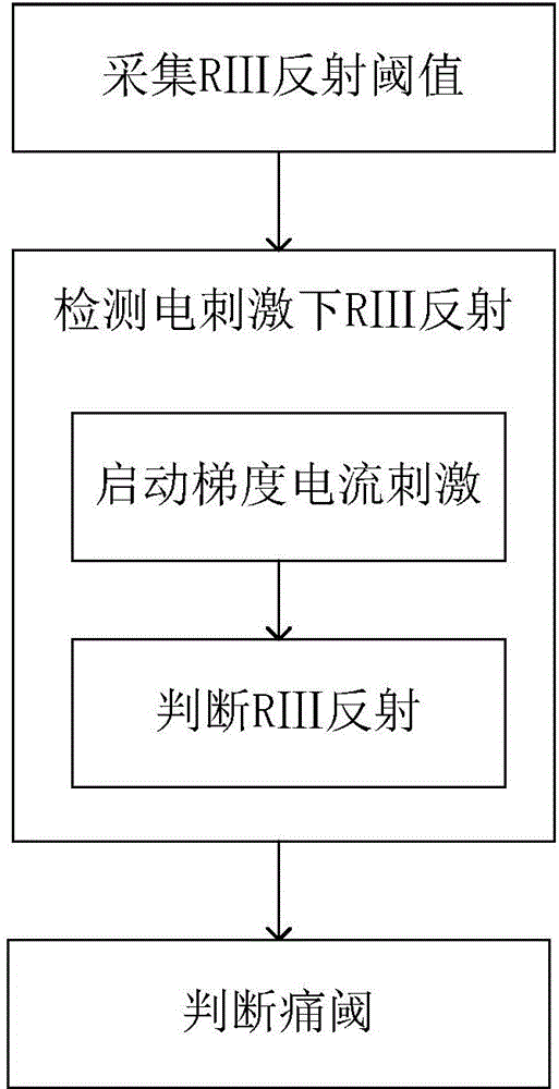 Myoelectricity pain measurement method and device for clinical use